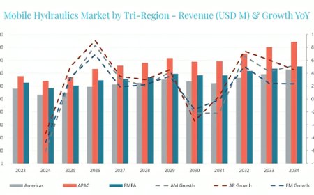 2025 to See Growth Return For Mobile Hydraulics Market