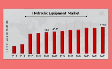 Hydraulic Equipment Market Gears Up for Expansion Across Diverse Industries | Forecast 2025-2034