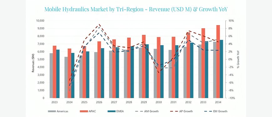 2025 to See Growth Return For Mobile Hydraulics Market