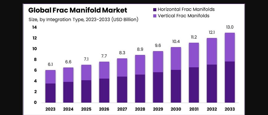 Hydraulic Manifold Market 2025: Size, Growth, Regional Expansion, Revenue Trends, Key Opportunities 2033