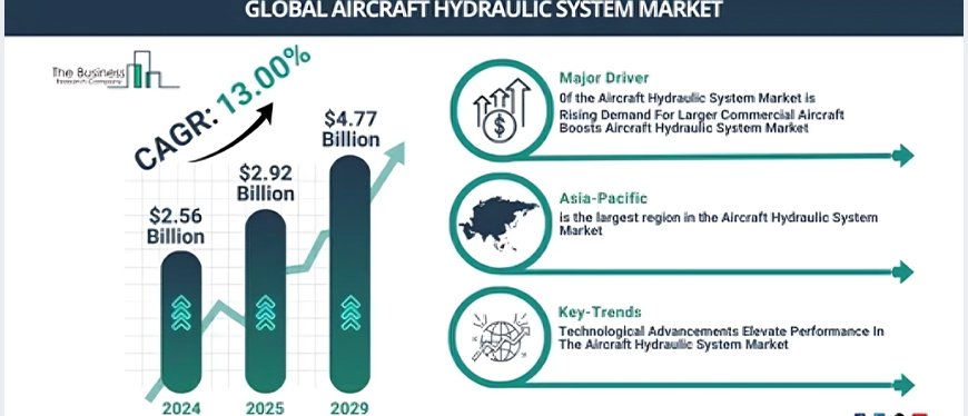 Aircraft Hydraulic System Market Overview 2025: Size, Growth Drivers, and Major Segments