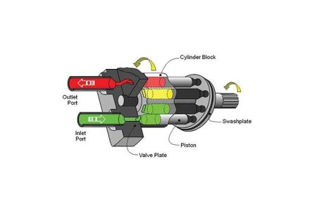 Difference Between Fluid Cylinder and Fluid Motors