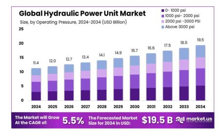 Global hydraulic power unit industry forecast