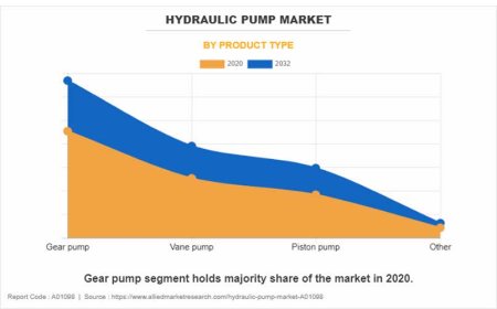 Global Hydraulic Pump Market to Exceed by 2022