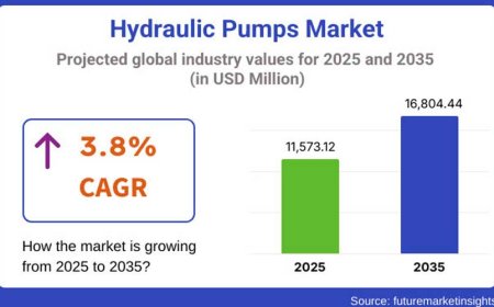 Growth in Global Hydraulic Pump Market