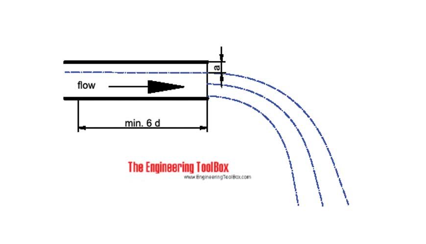 Gates fluid flow pressure calculator