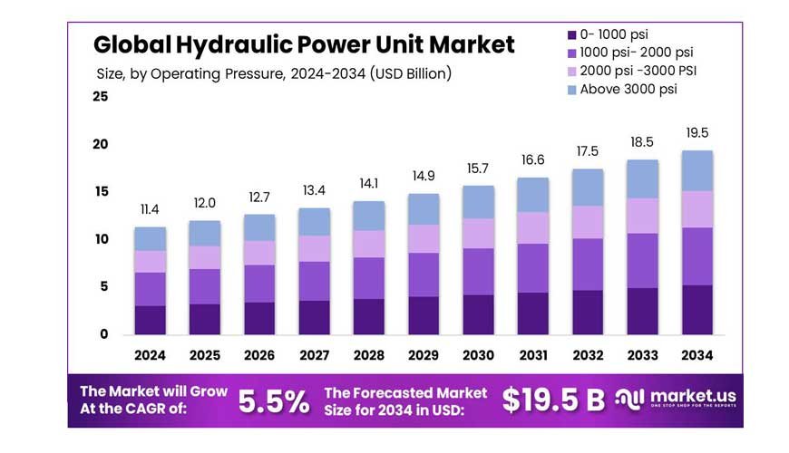 Global hydraulic power unit industry forecast