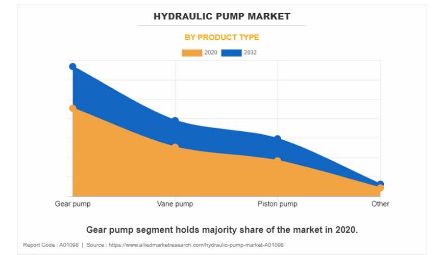 Global Hydraulic Pump Market to Exceed by 2022