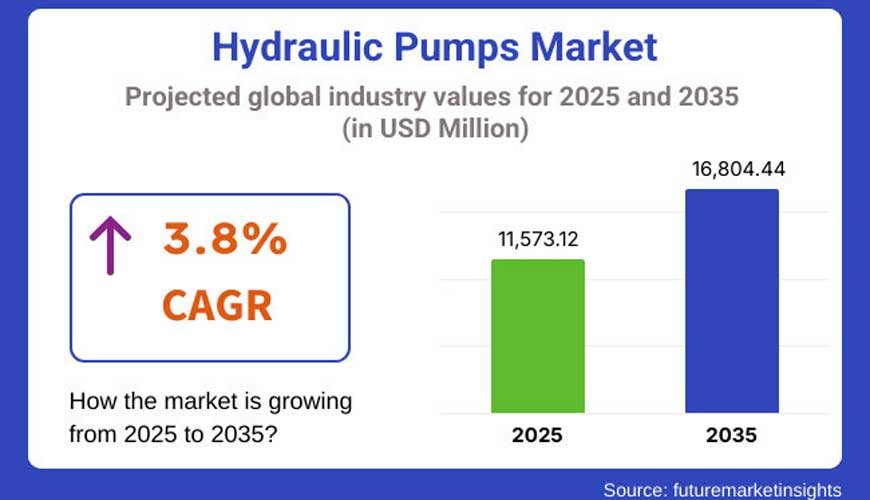 Growth in Global Hydraulic Pump Market