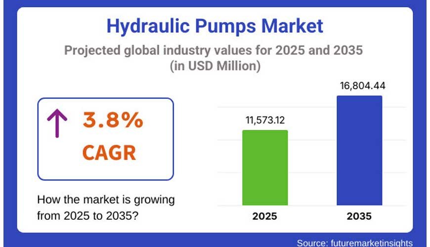 Growth In Hydraulic Pump Market