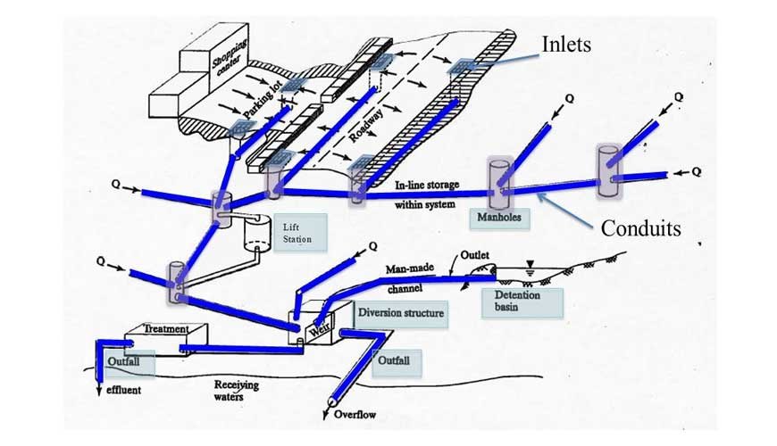 Hydraulic Modelling Guide