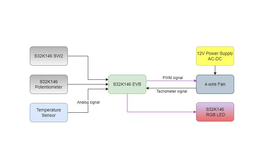 Parameterization of fan speed control