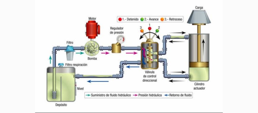 The Power Behind the Force: Understanding the Core Components of a Hydraulic System