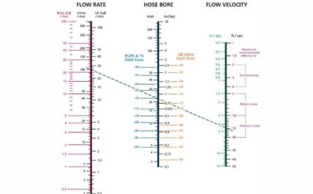 Pipe Nomogram: Definition and Use in Hydraulic Design