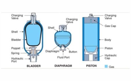 Explain the mechanism of energy storage and release in a hydraulic accumulator?