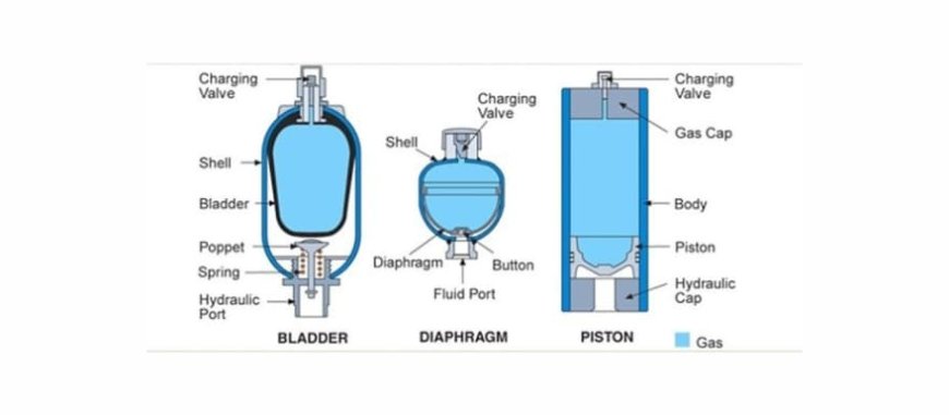 Explain the mechanism of energy storage and release in a hydraulic accumulator?