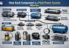 How does each component in a fluid power system work?